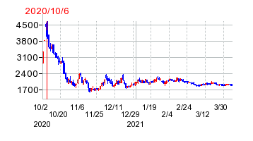 2020年10月6日 13:59前後のの株価チャート